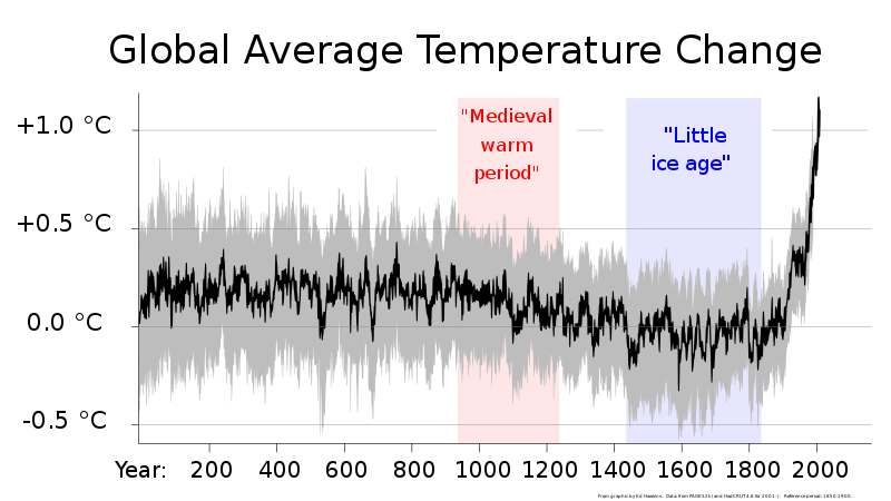 Global average temperatures over the past 2000 years or so, with a distinct (ice) hockey stick shape (Image by RCraig09, CC BY-SA 4.0, via Wikimedia Commons, derived from a graphic by Ed Hawkins)