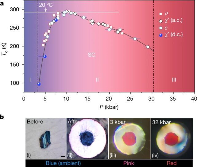 Graph of the critical temperature for superconducting of the new material vs applied pressure, along with photos of it changing colour at different pressures (Dasenbrock-Gammon et al., Nature, 2023)