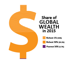 Share of global wealth 2015. Image courtesy of Oxfam