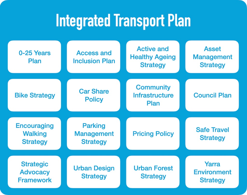 Scope of an Integrated Transport Plan. Image credit: Streets Alive Yarra