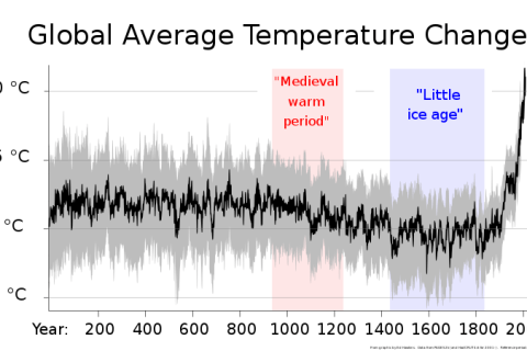 Global average temperatures over the past 2000 years or so, with a distinct (ice) hockey stick shape (Image by RCraig09, CC BY-SA 4.0, via Wikimedia Commons, derived from a graphic by Ed Hawkins)
